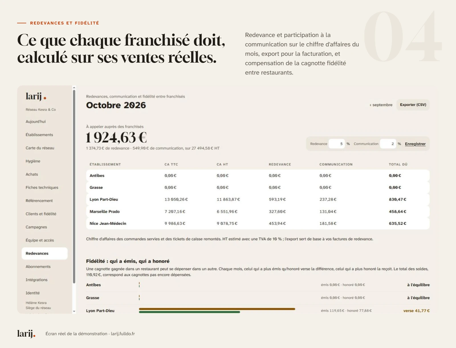 Écran Redevances de Larij pour octobre 2026 : 1 924,63 € à appeler auprès des franchisés, avec pour chaque restaurant le chiffre d'affaires TTC et HT, la redevance à 5 %, la communication à 2 % et le total dû, puis la compensation de fidélité entre restaurants.