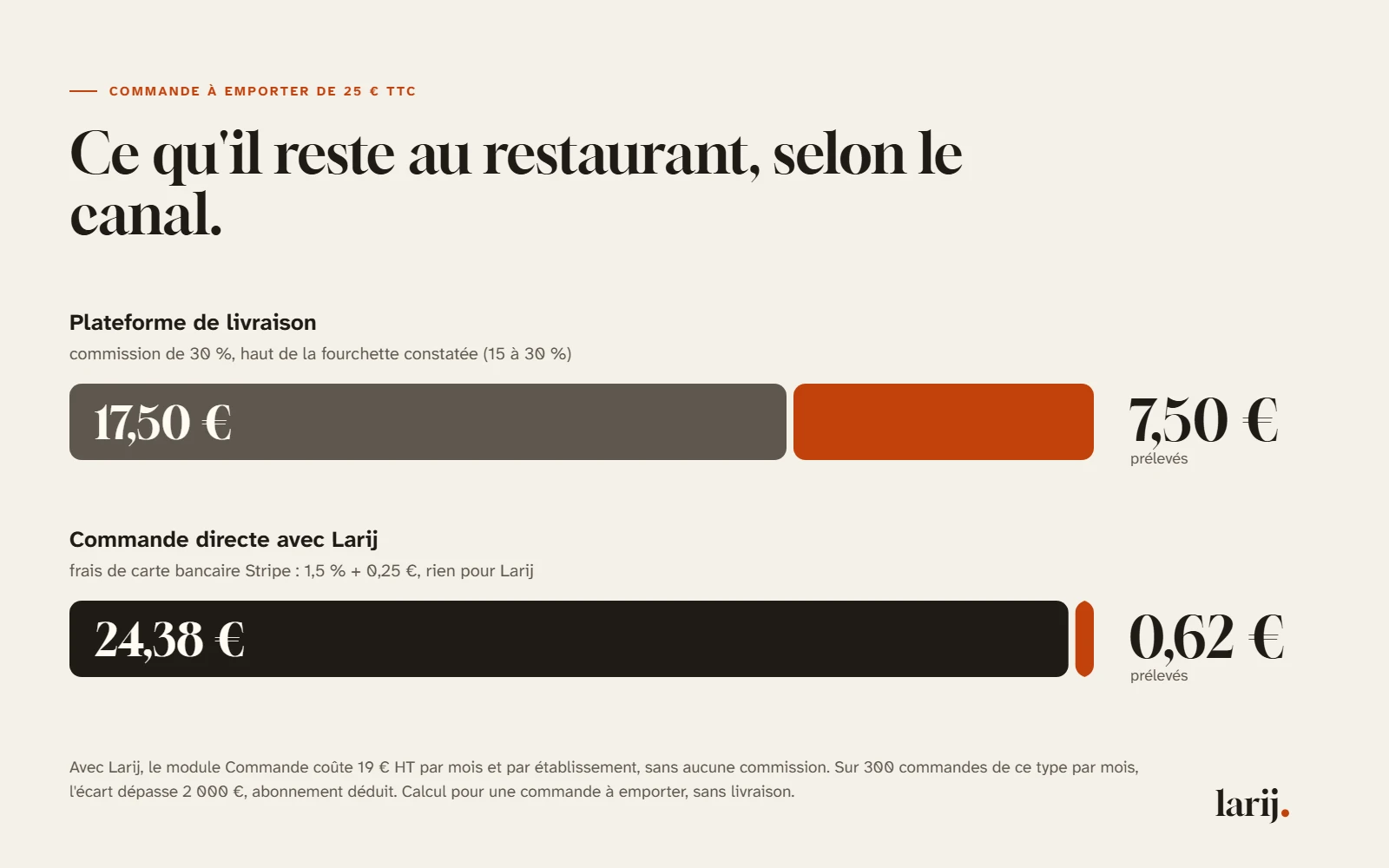 Comparaison pour une commande à emporter de 25 € : avec une plateforme à 30 % de commission le restaurant garde 17,50 € ; en commande directe avec Larij, seuls 0,62 € de frais de carte bancaire Stripe sont prélevés et il garde 24,38 €.