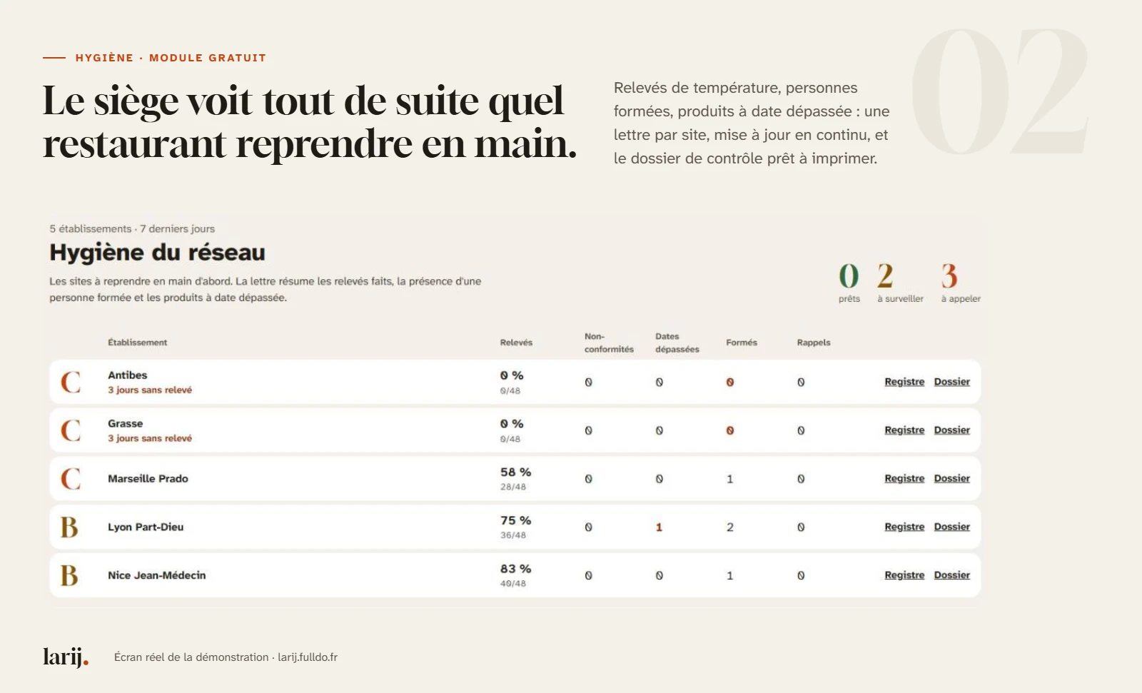 Tableau Hygiène du réseau dans Larij : cinq restaurants notés de B à C selon le taux de relevés de température faits sur sept jours, les non-conformités, les dates dépassées et les personnes formées, avec un lien vers le registre et le dossier de contrôle de chaque site.