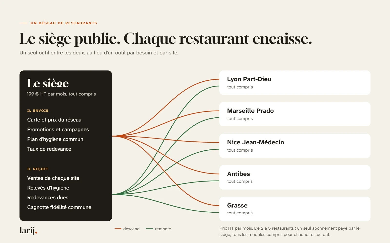 Schéma : le siège, abonné pour tout le réseau à 199 € HT par mois, envoie la carte et les prix, les promotions, le plan d'hygiène et le taux de redevance à cinq restaurants, et reçoit leurs ventes, relevés d'hygiène, redevances et la cagnotte commune ; chaque restaurant a tous les modules, compris dans le forfait.